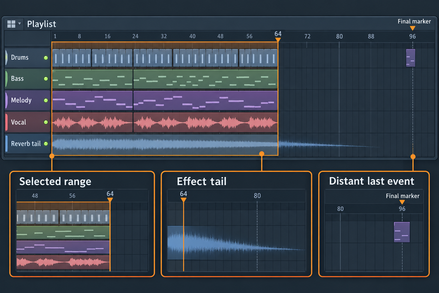 Educational FL Studio Playlist reconstruction showing a selected range ending at bar 64, a reverb tail to bar 80, and a distant last event with a final marker at bar 96