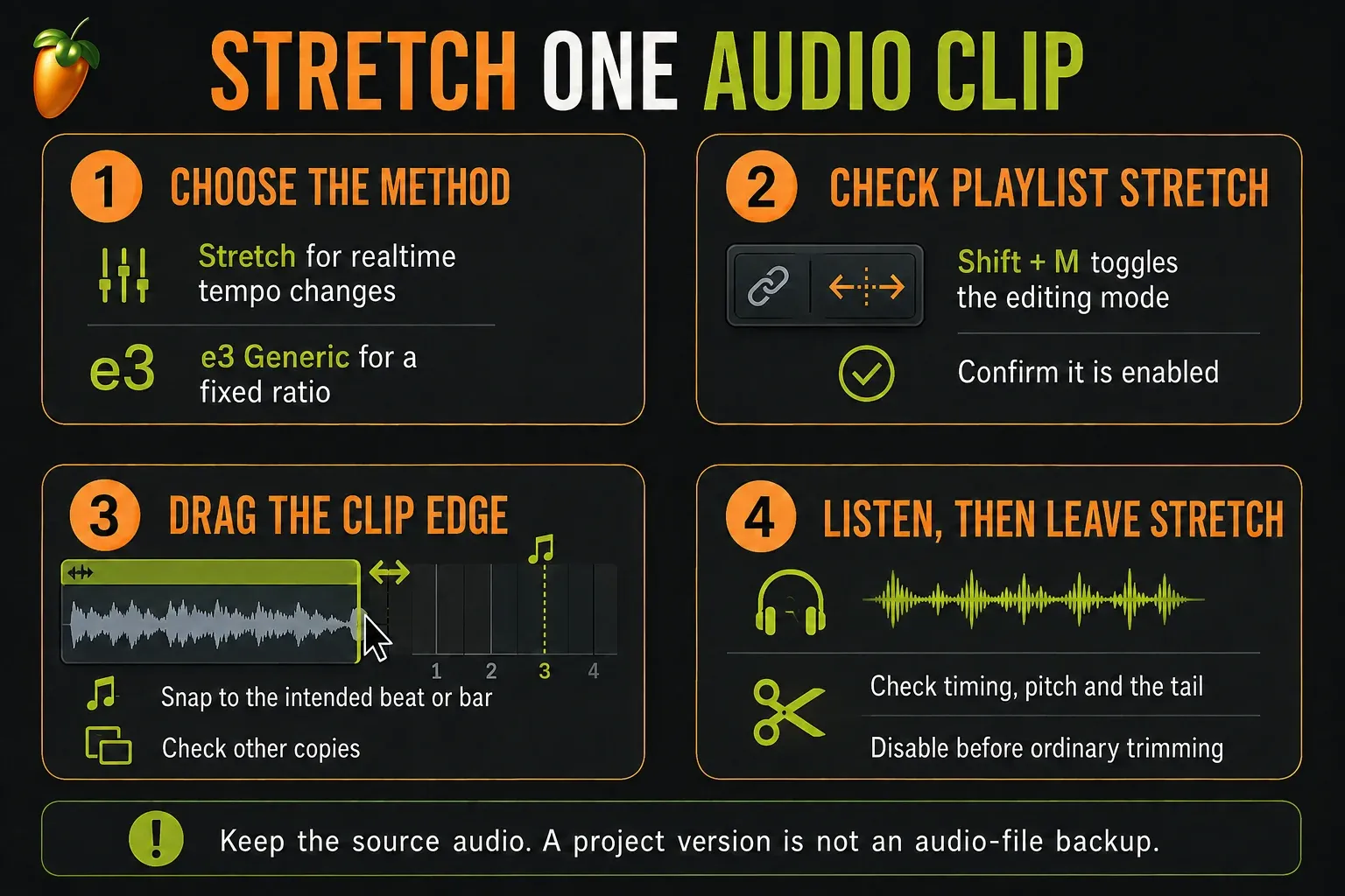 Four-step Playlist stretch diagram: choose a method, check Stretch, drag the edge, and listen