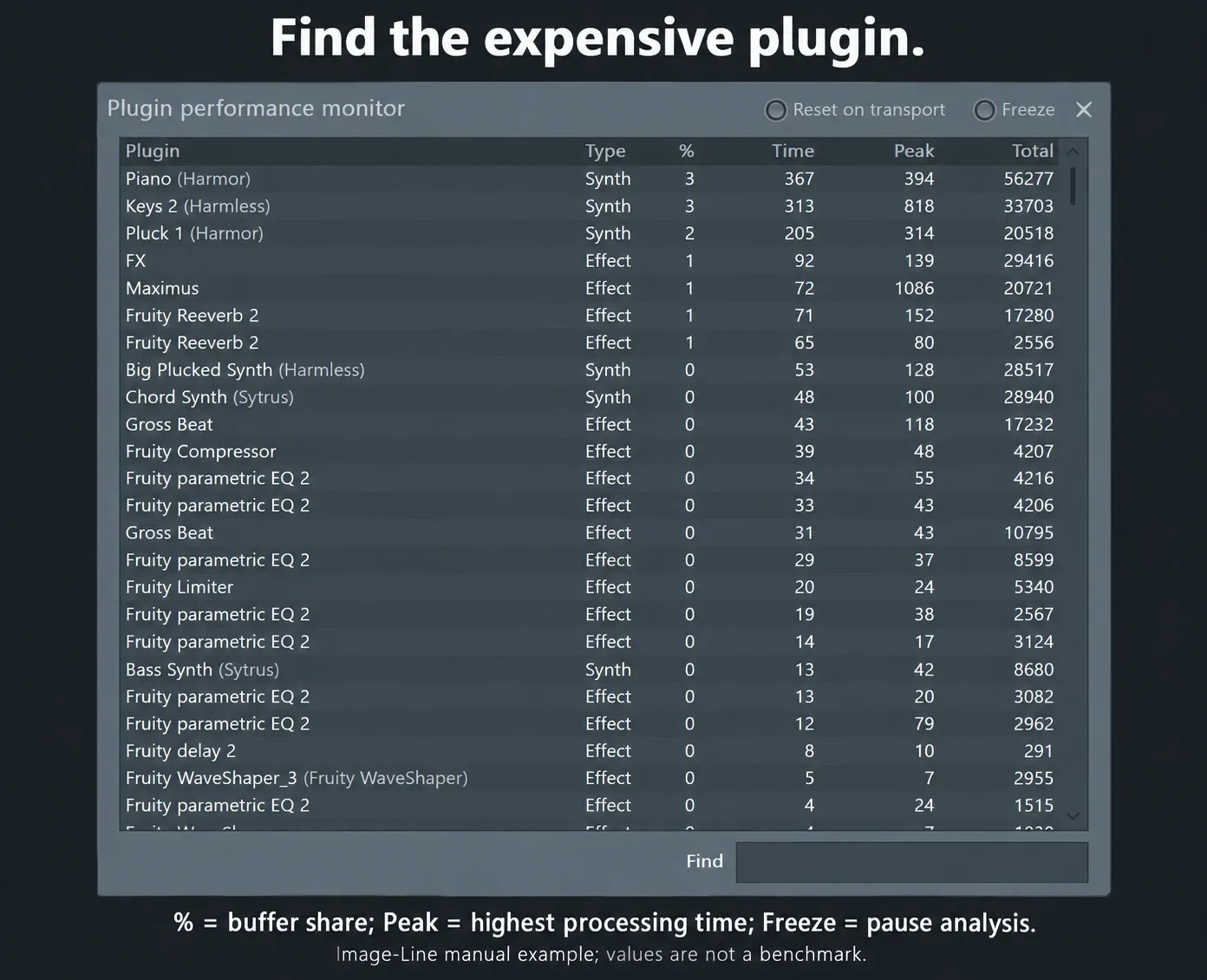 FL Studio Plugin performance monitor with buffer share, processing time, Peak, Total and Freeze controls