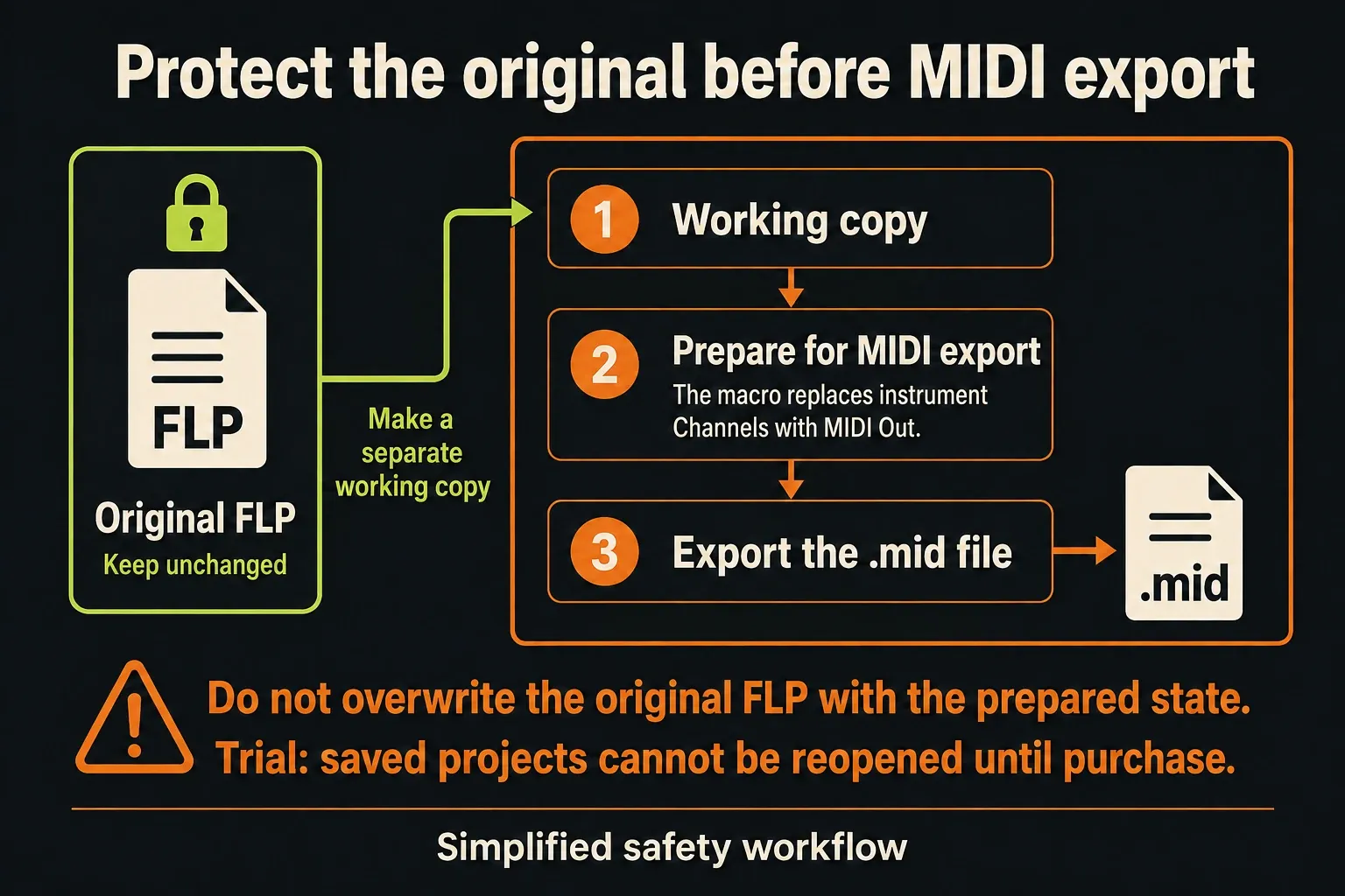 Original FLP kept separate from a working copy prepared with MIDI Out and exported as .mid