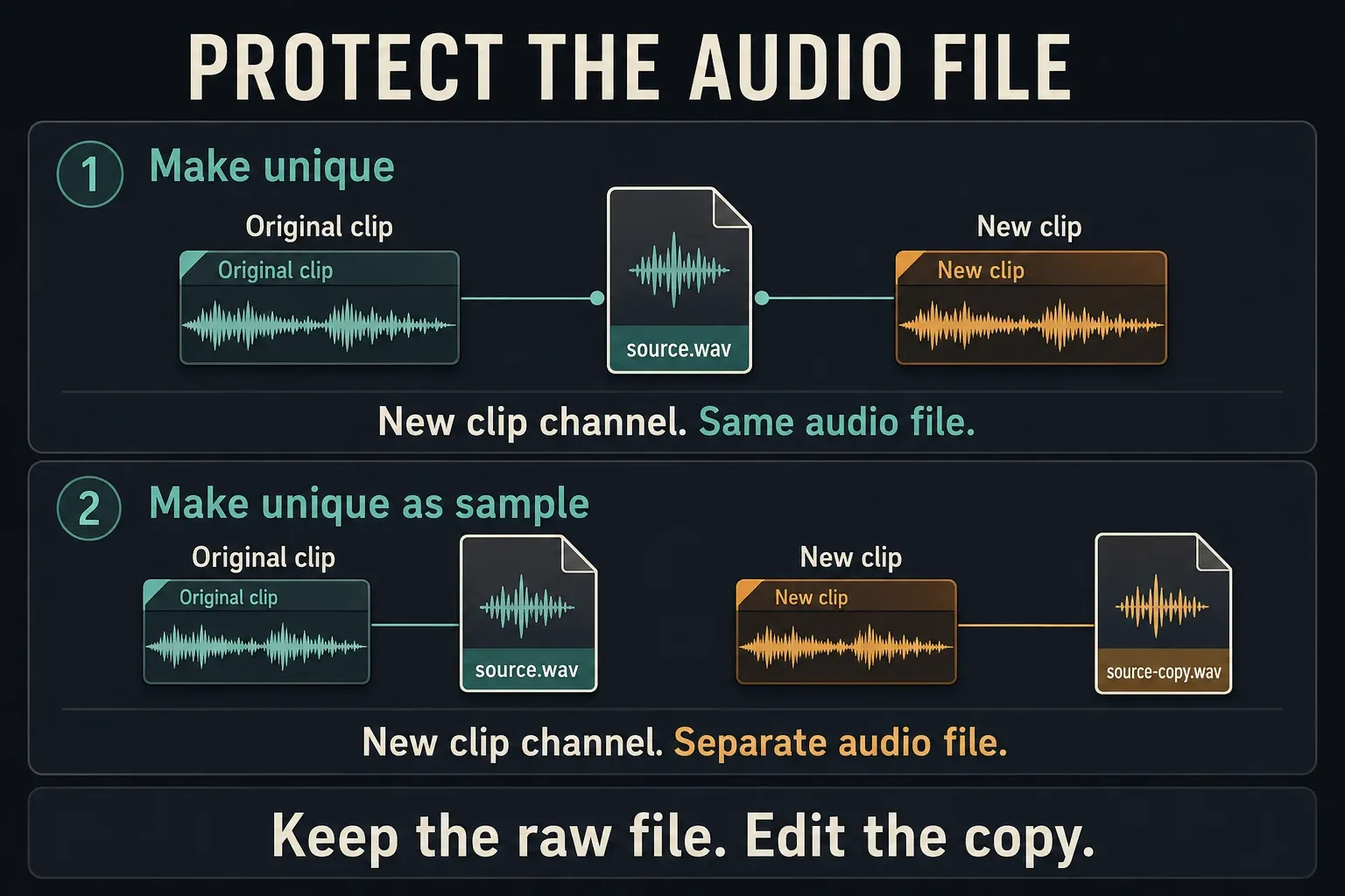 Make unique shares an audio file while Make unique as sample creates an independent file