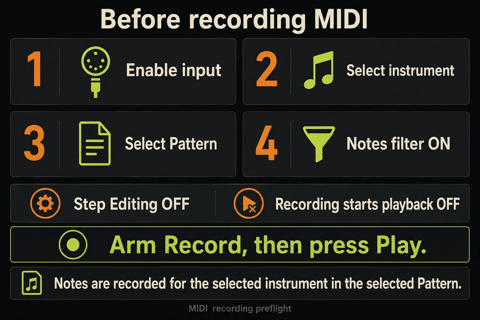 FL Studio MIDI recording preflight: enabled input, intended instrument, selected Pattern and Notes filter