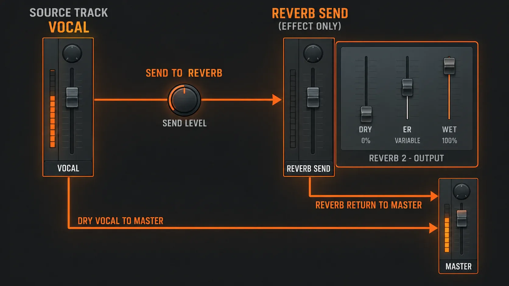 FL Studio vocal track sending to Fruity Reeverb 2 with DRY at 0 percent and WET at 100 percent