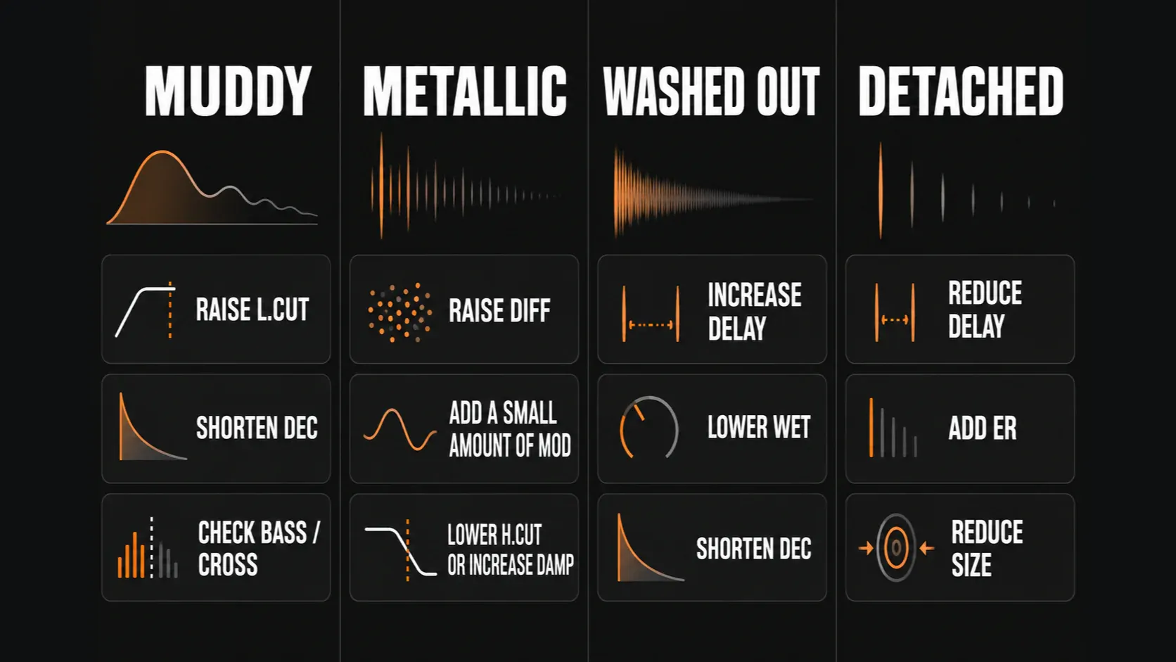 Troubleshooting decision map for muddy, metallic, washed-out and detached Fruity Reeverb 2 results