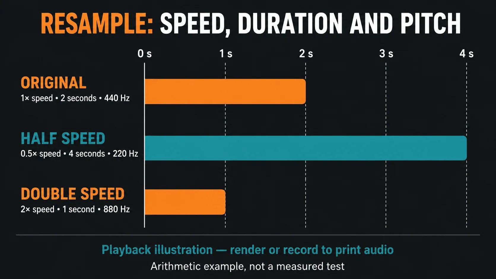 Resampling speed example: two seconds at 440 Hz becomes four seconds at 220 Hz or one second at 880 Hz