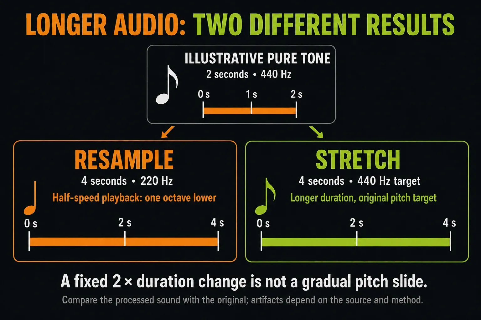 A two-second 440 Hz tone extended to four seconds: Resample lowers it to 220 Hz, Stretch targets 440 Hz
