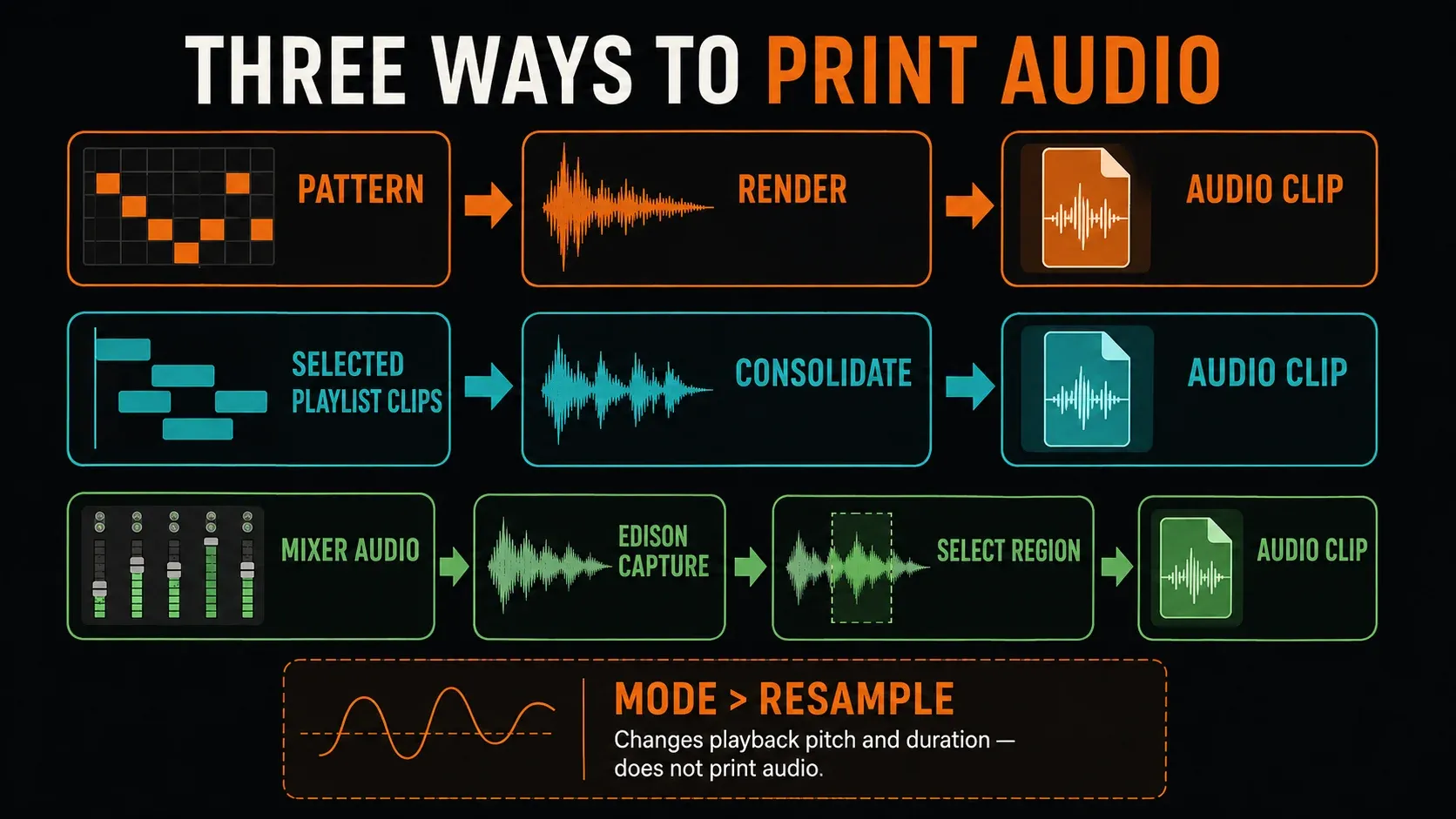 Three FL Studio audio-printing routes: Pattern render, Playlist consolidation and Edison capture