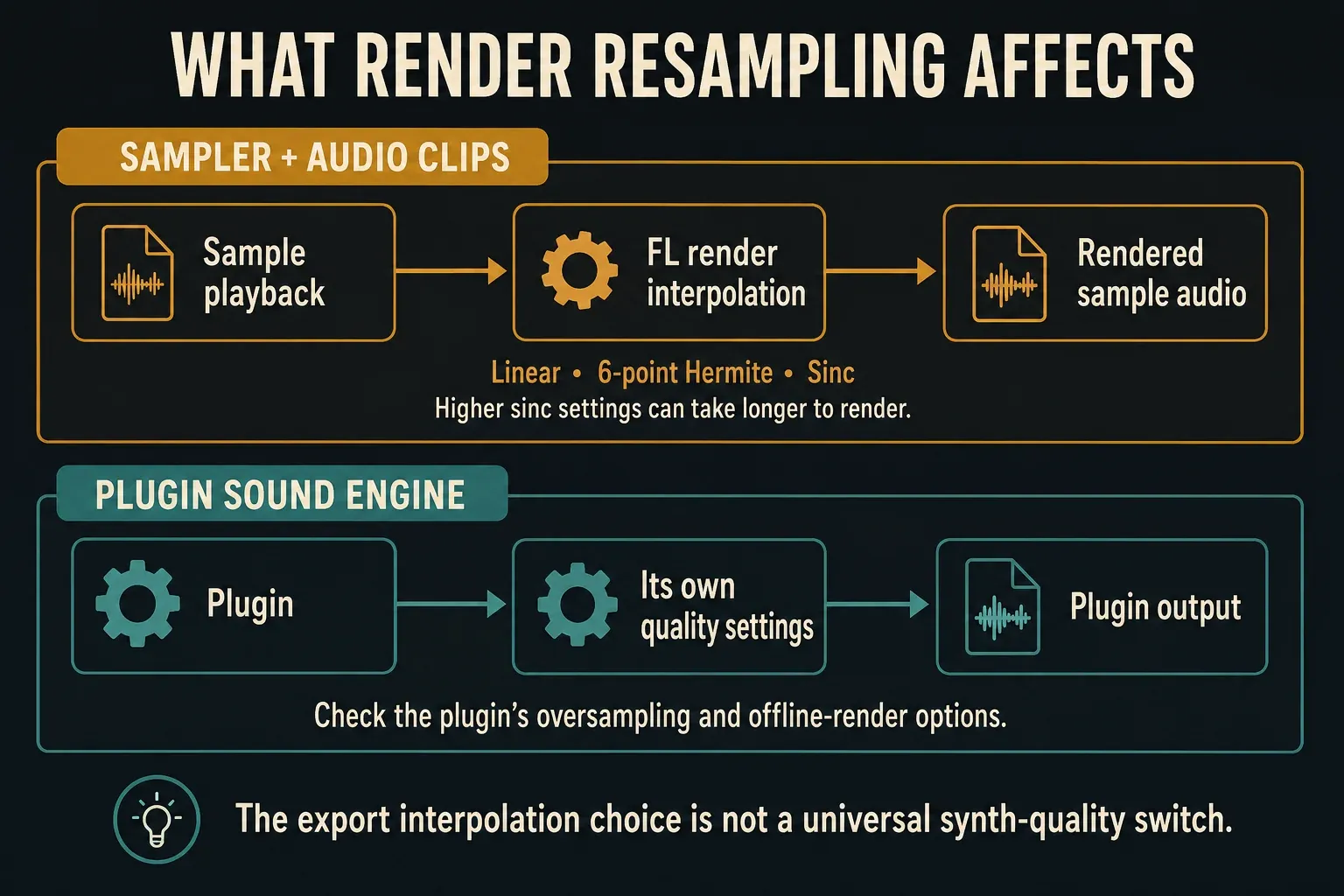 FL render interpolation for Sampler and Audio Clips separated from a plugin’s own sound engine