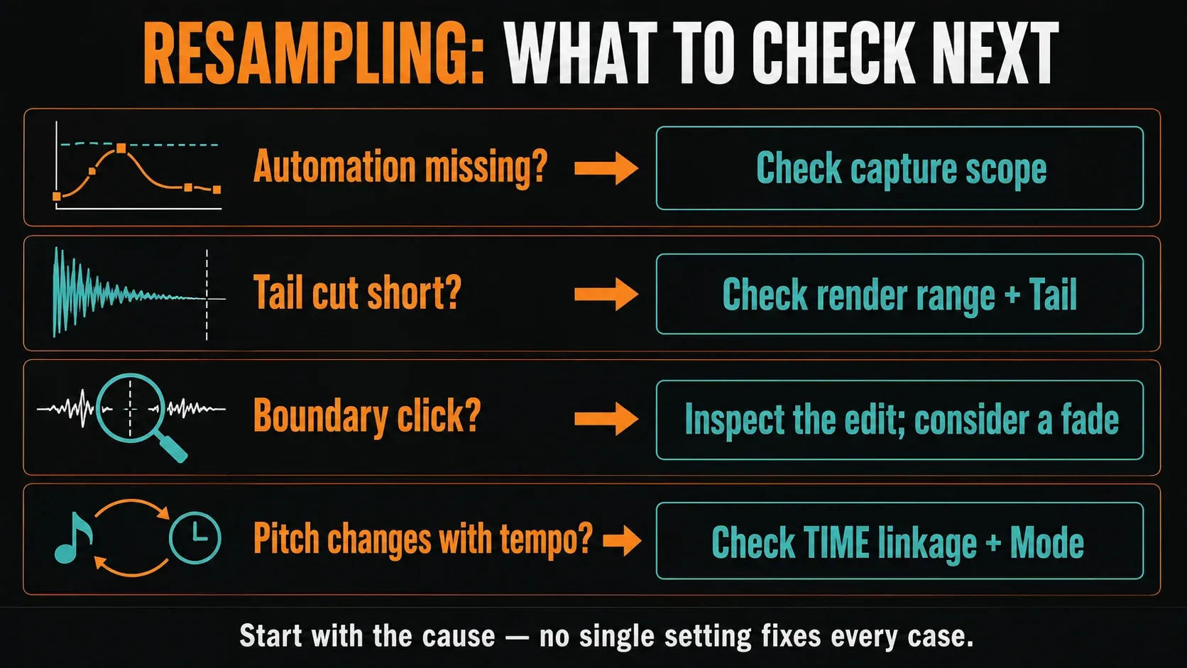 Resampling checks for missing automation, short tails, edit-boundary clicks and pitch changing with tempo