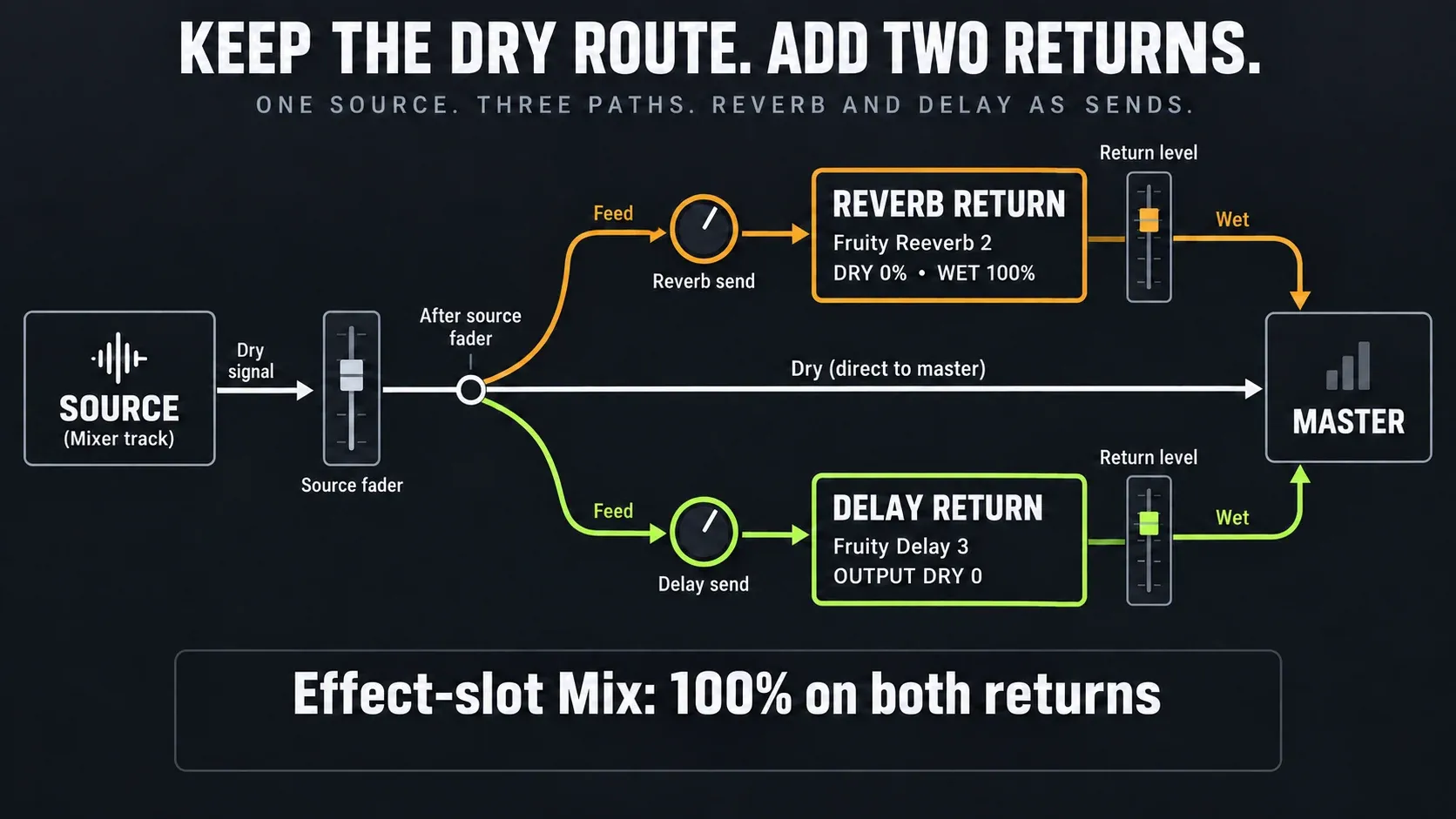 FL Studio source branches after its fader to a dry path and separate Reverb and Delay returns