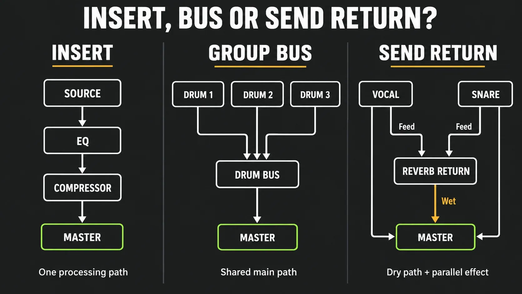 Insert chain, drum bus and parallel reverb return compared as three different routing layouts