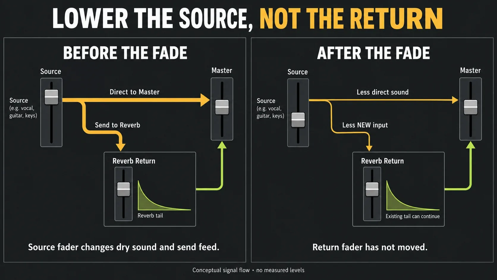 Lowering a source fader reduces direct audio and new reverb feed while the return fader stays unchanged