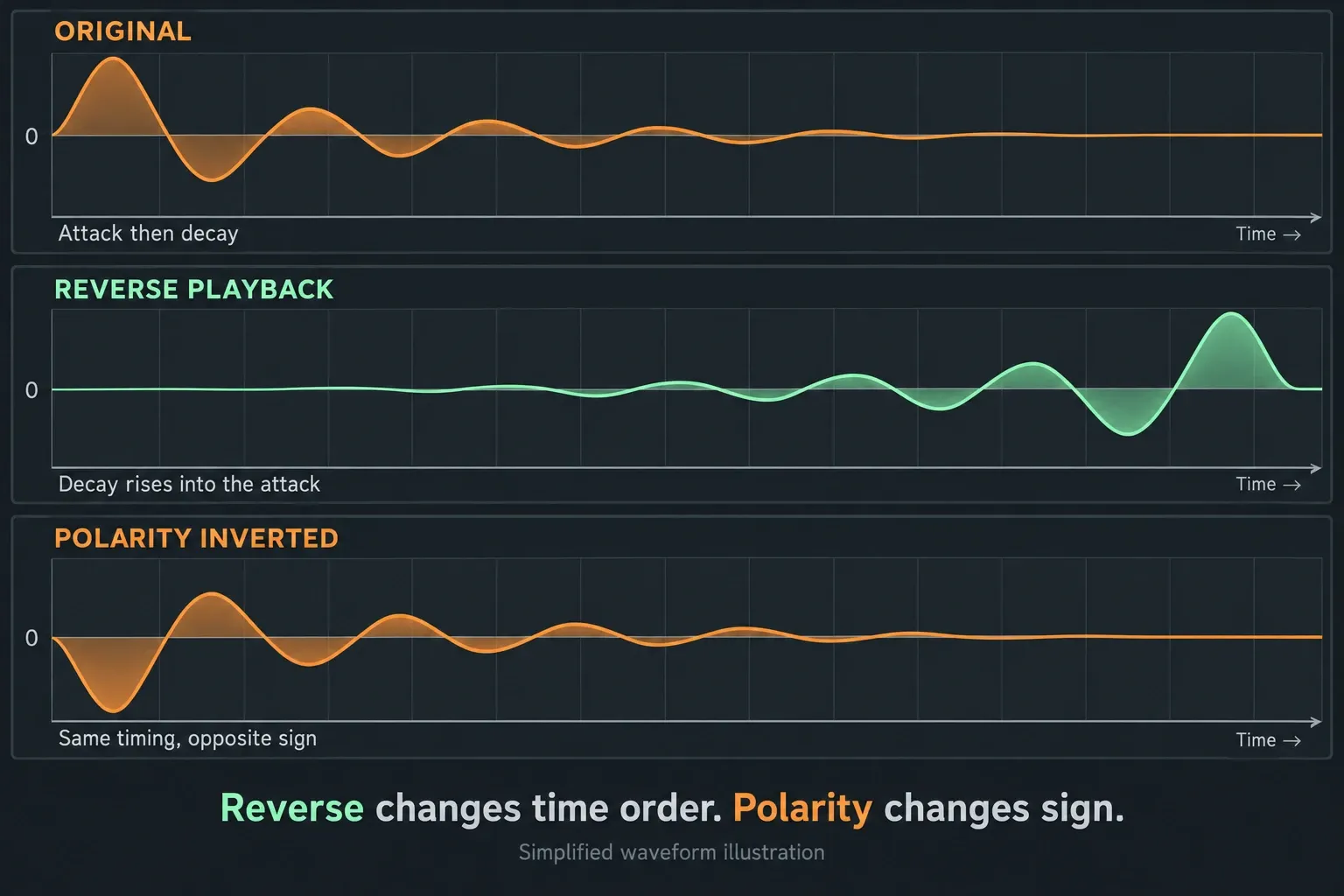 Original waveform, reversed time order and inverted polarity compared