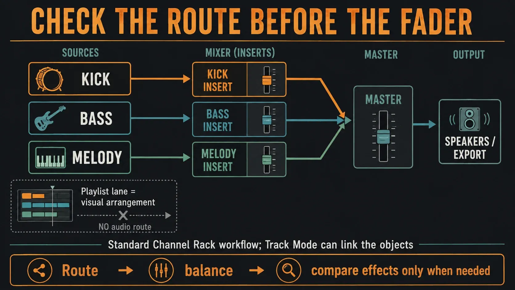 Kick, bass and melody routed through their own Mixer inserts to the Master and output