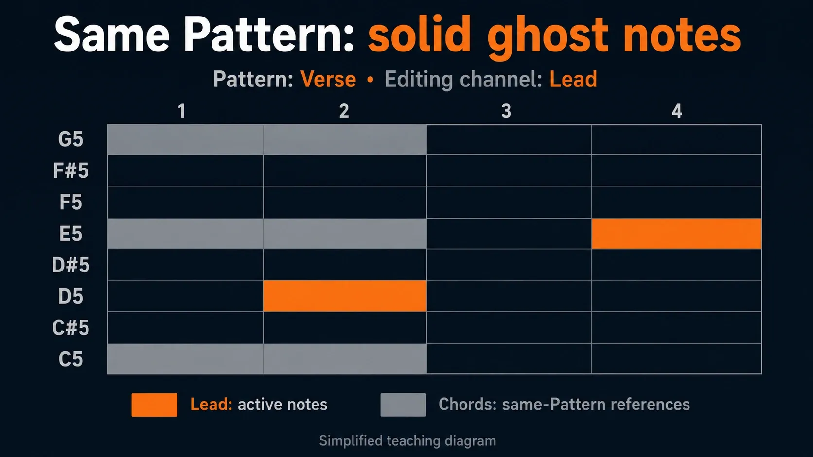 Orange Lead notes against solid grey C, E and G references from the Chords Channel in one Pattern