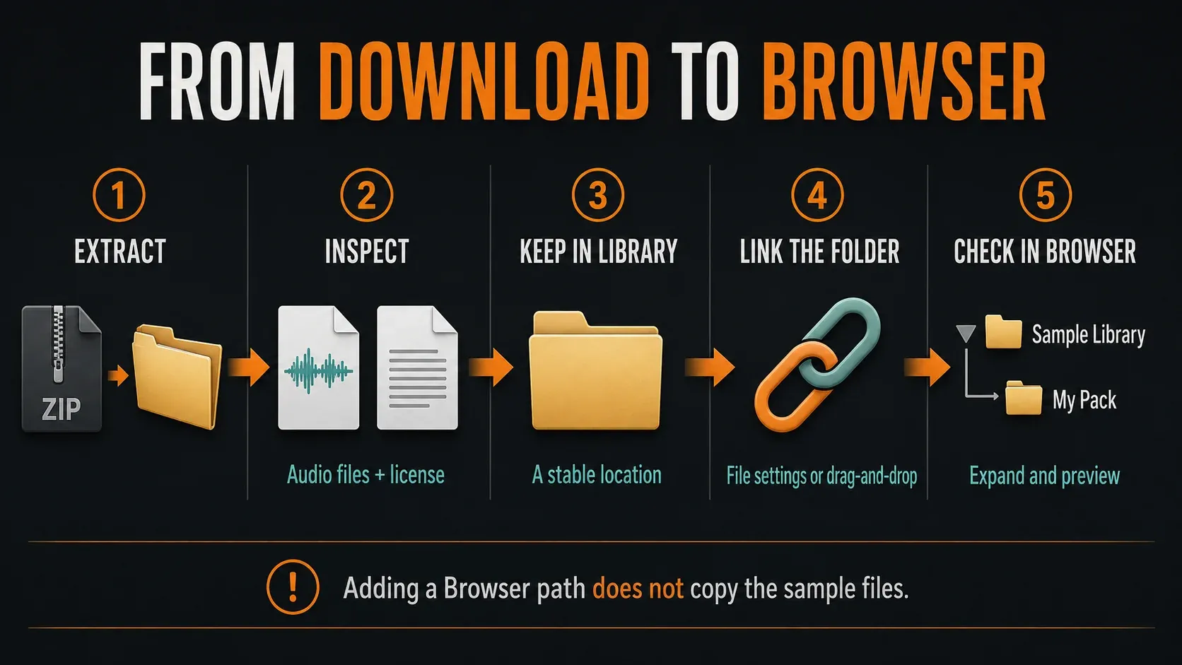 Extract a sample pack, inspect the files, keep them in a library and link the folder to the Browser