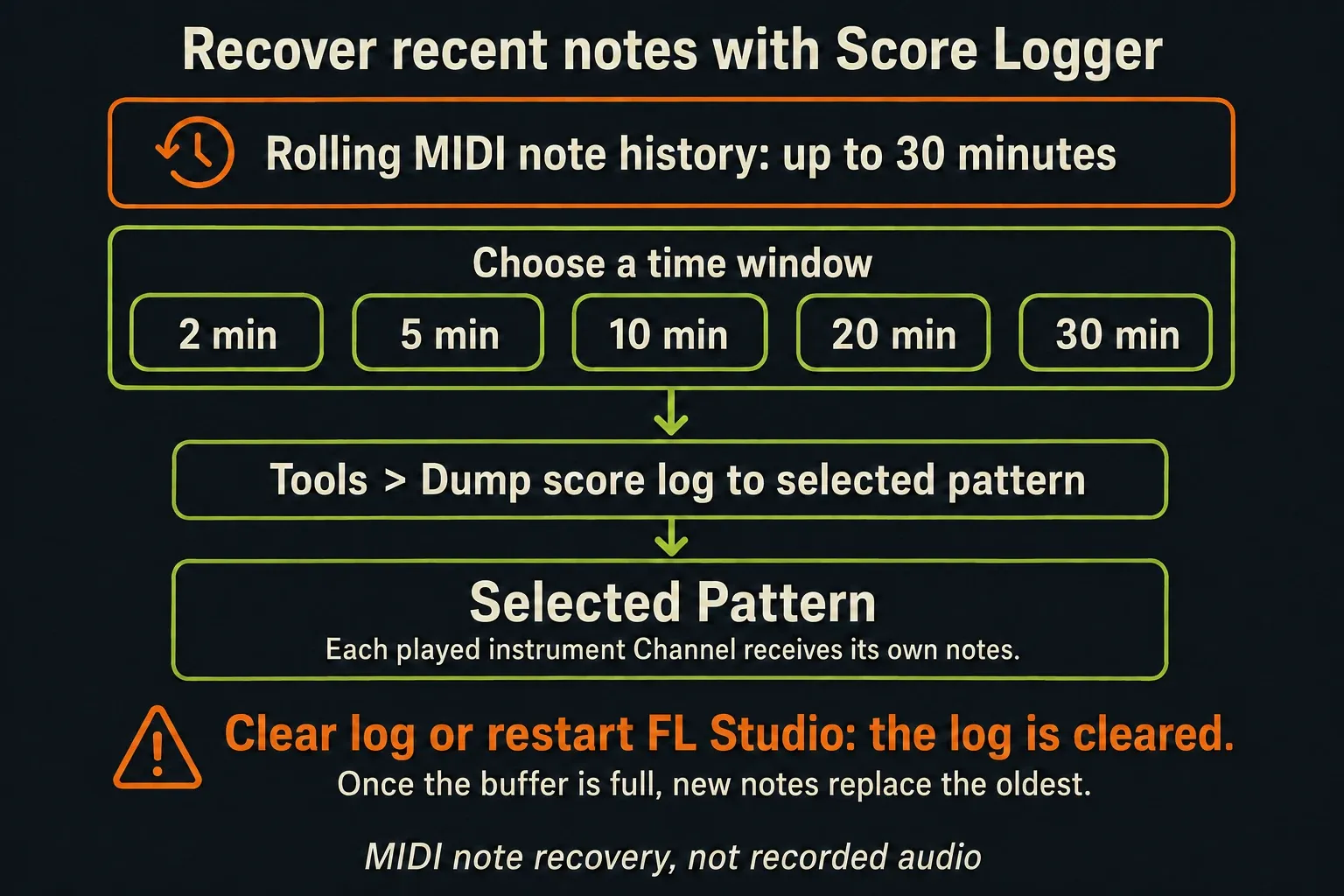 FL Studio Score Logger recovery windows up to 30 minutes with separate instrument Channels