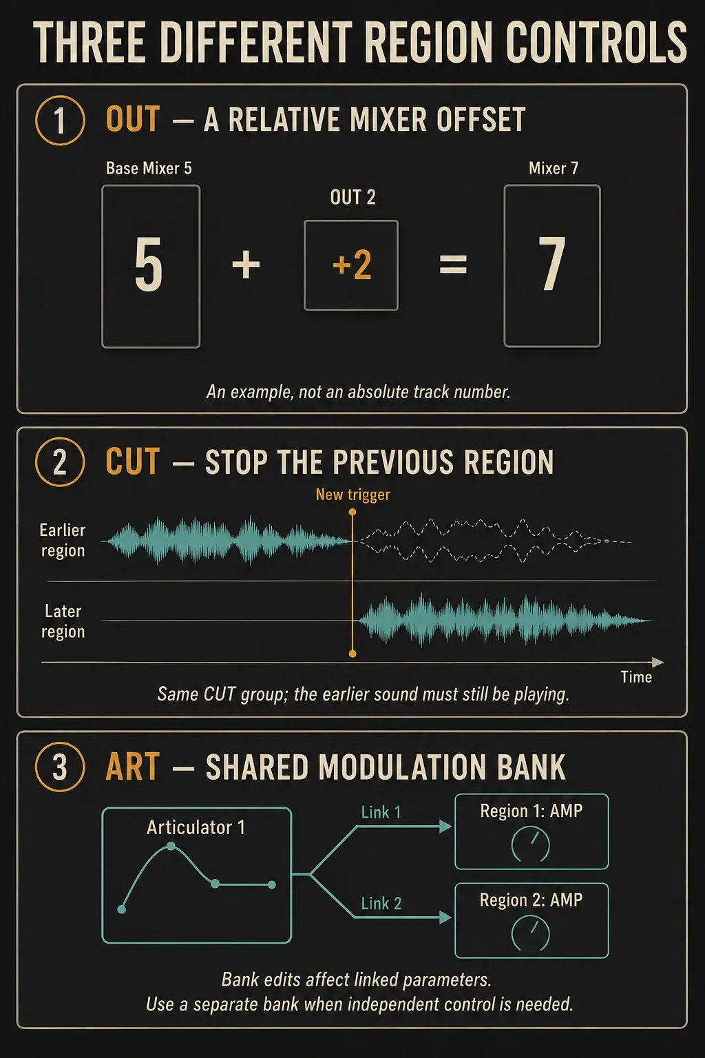 Slicex OUT offset calculation, CUT stopping an earlier region at a new trigger, and a shared articulator bank
