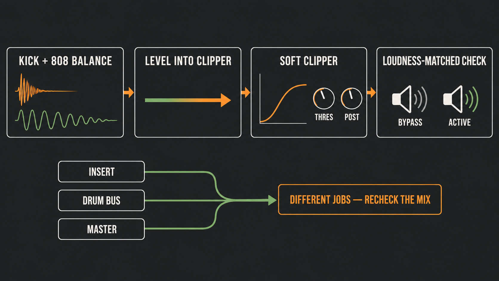 Signal-flow diagram for balancing kick and 808, setting level into Soft Clipper, and making a loudness-matched comparison