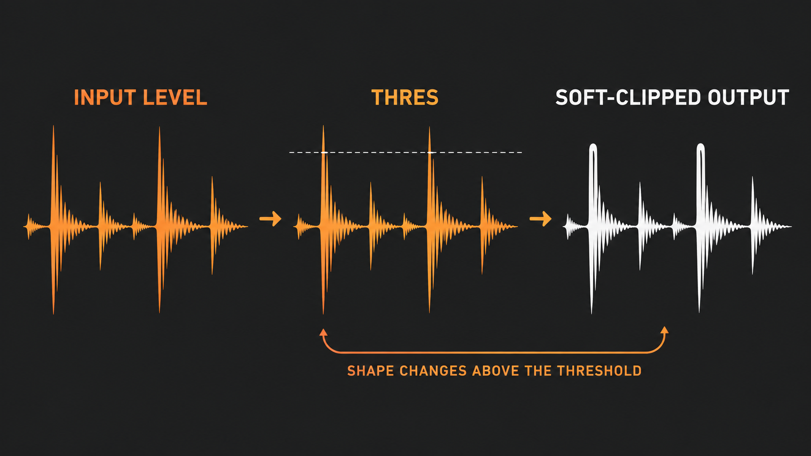 Diagram showing input peaks crossing THRES and leaving Soft Clipper with smoothly rounded tops