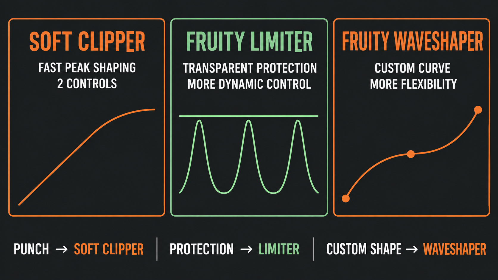 Decision chart comparing Fruity Soft Clipper, Fruity Limiter and Fruity WaveShaper by peak shaping, protection and custom curve control