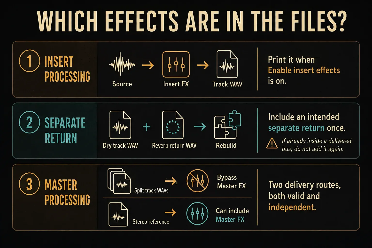Three independent stem-export cases: insert processing, a separate reverb return and Master processing in a reference