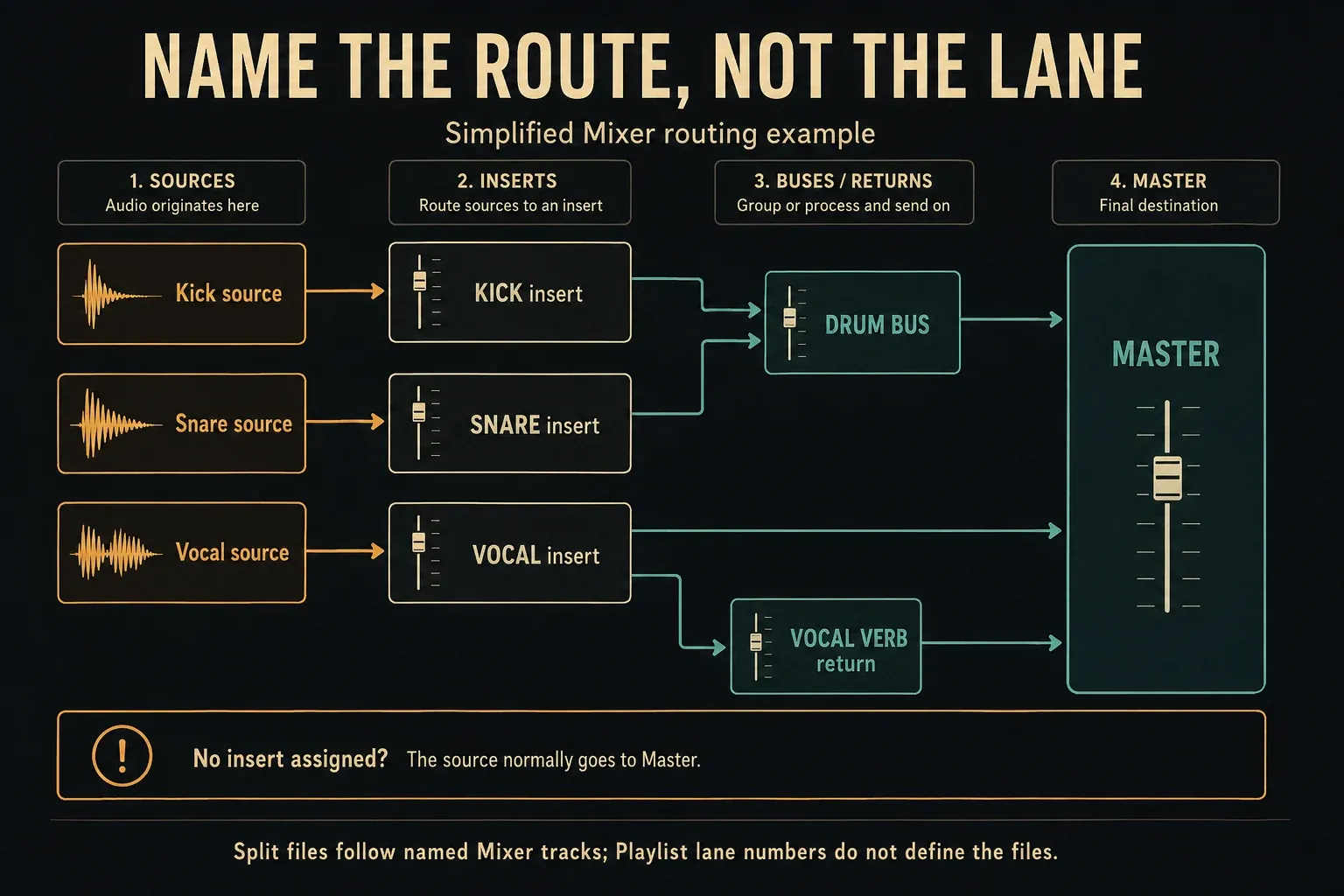 Kick and snare inserts feed a Drum Bus while a vocal insert feeds Master and a separate Vocal Verb return