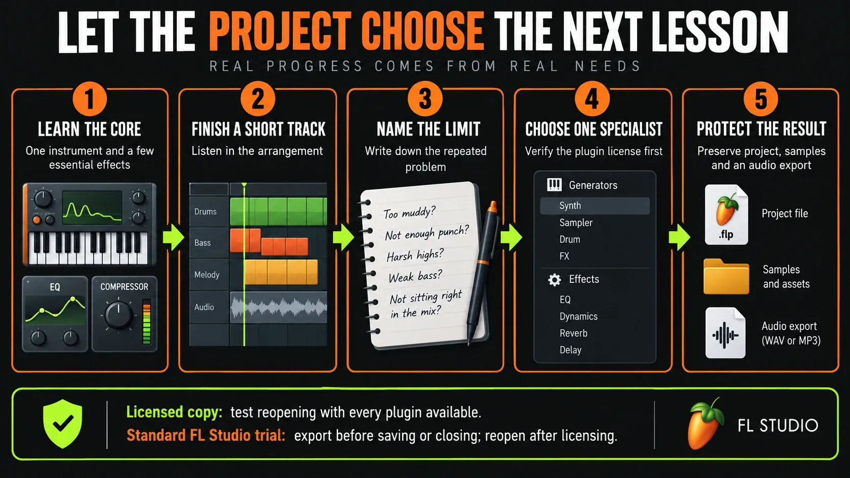 Learning stock plugins through a small core, one finished track, a named limitation and preserved project audio