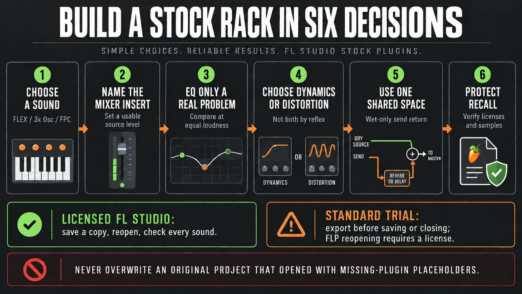 Six steps for a stock-plugin rack with wet-only sends and licensed project-recall checks
