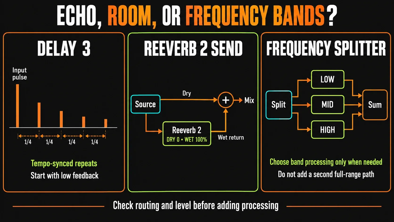 Delay repeats, a wet-only reverb return and separate frequency bands recombining without duplicate routes