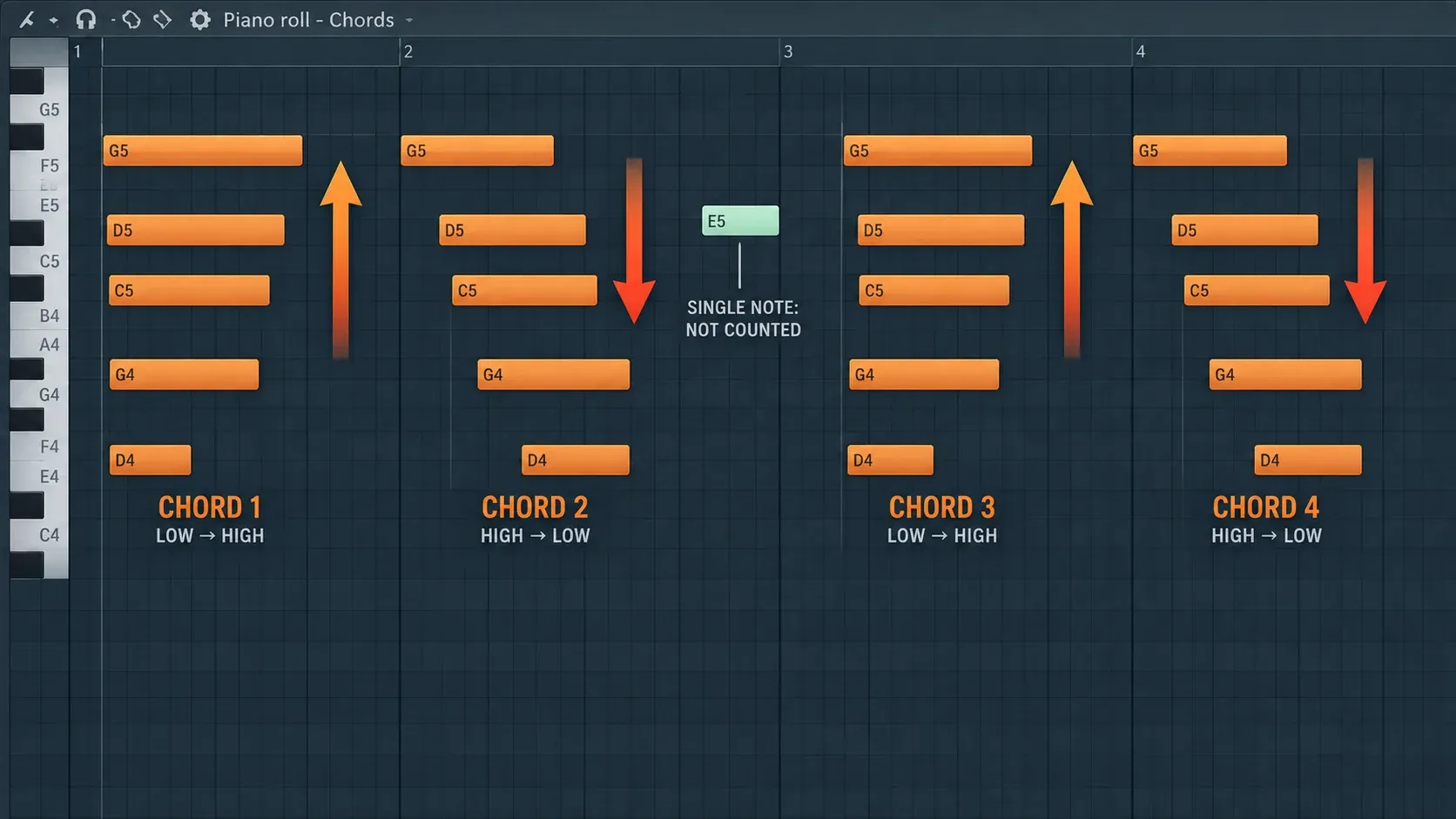 Four Piano Roll chord events alternating low-to-high and high-to-low attack direction with a single note between them