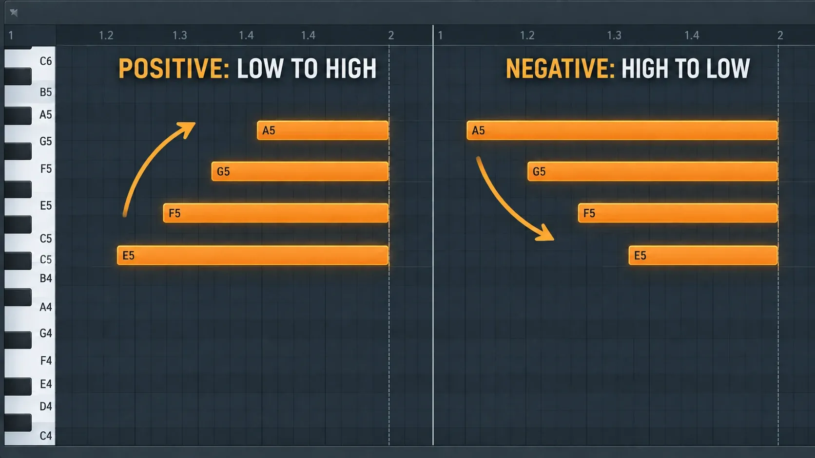 Two Piano Roll chords comparing positive low-to-high Start Time with negative high-to-low Start Time