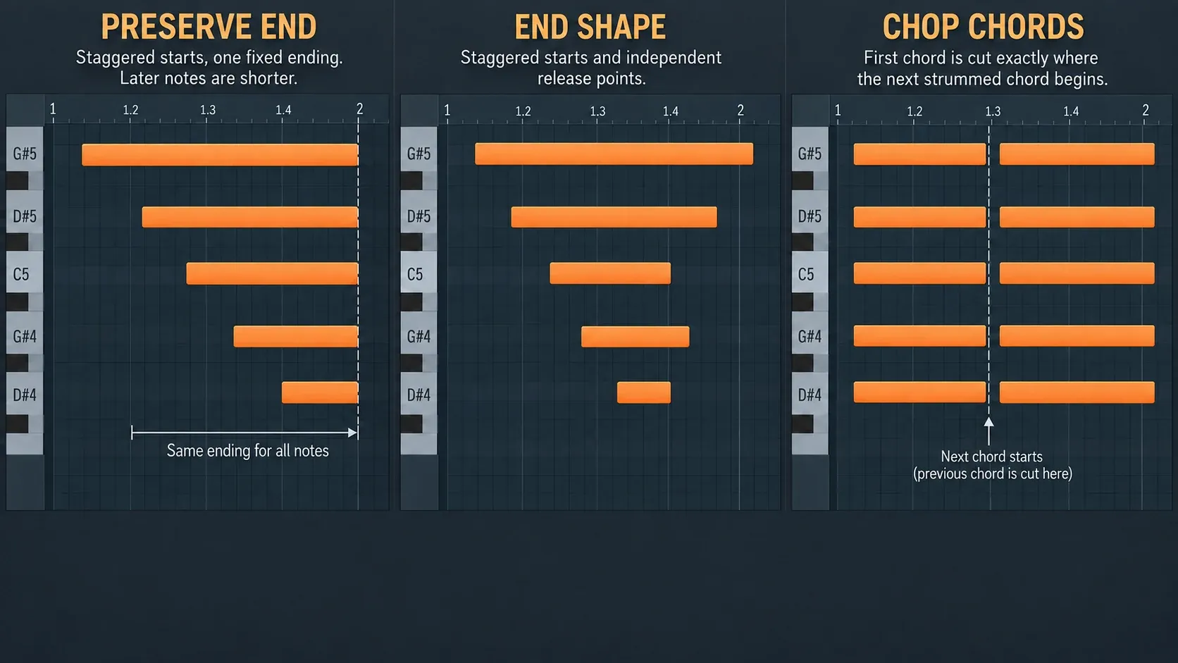 Piano Roll notes comparing preserved chord endings, shifted End timing and Chop chords at the next attack