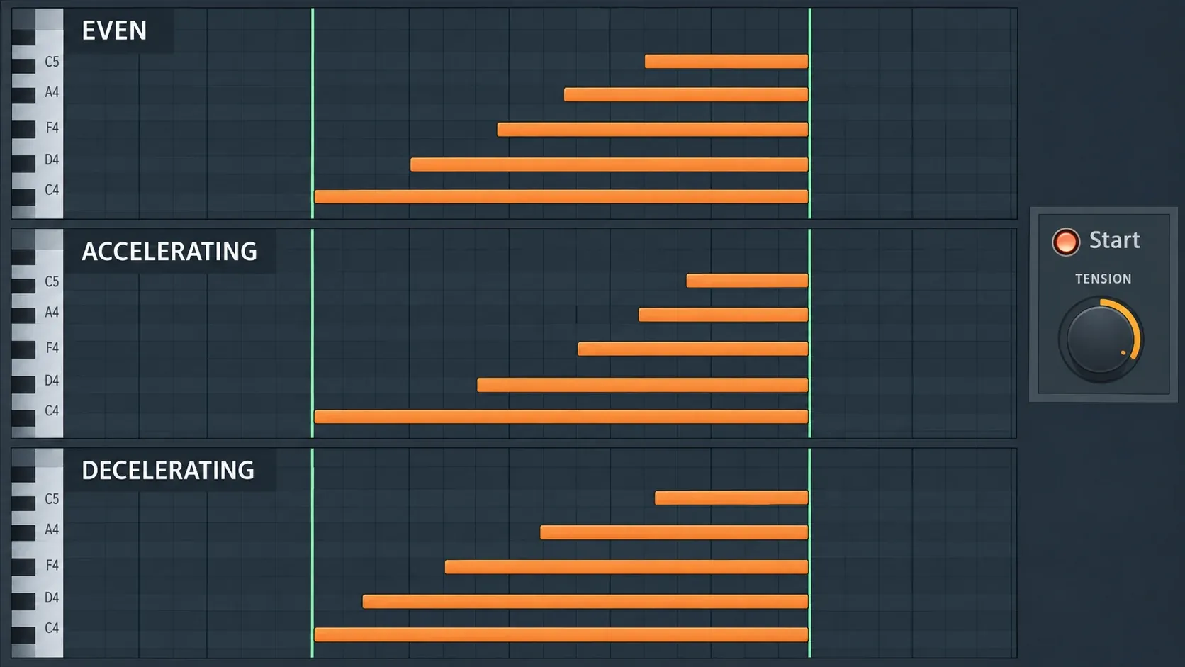 Piano Roll comparison of even, accelerating and decelerating attack spacing controlled by Start Tension