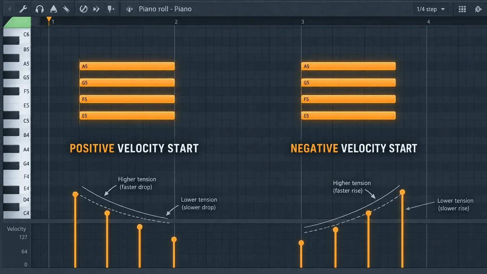 Velocity lane comparing decreasing and increasing note velocities across a strummed chord
