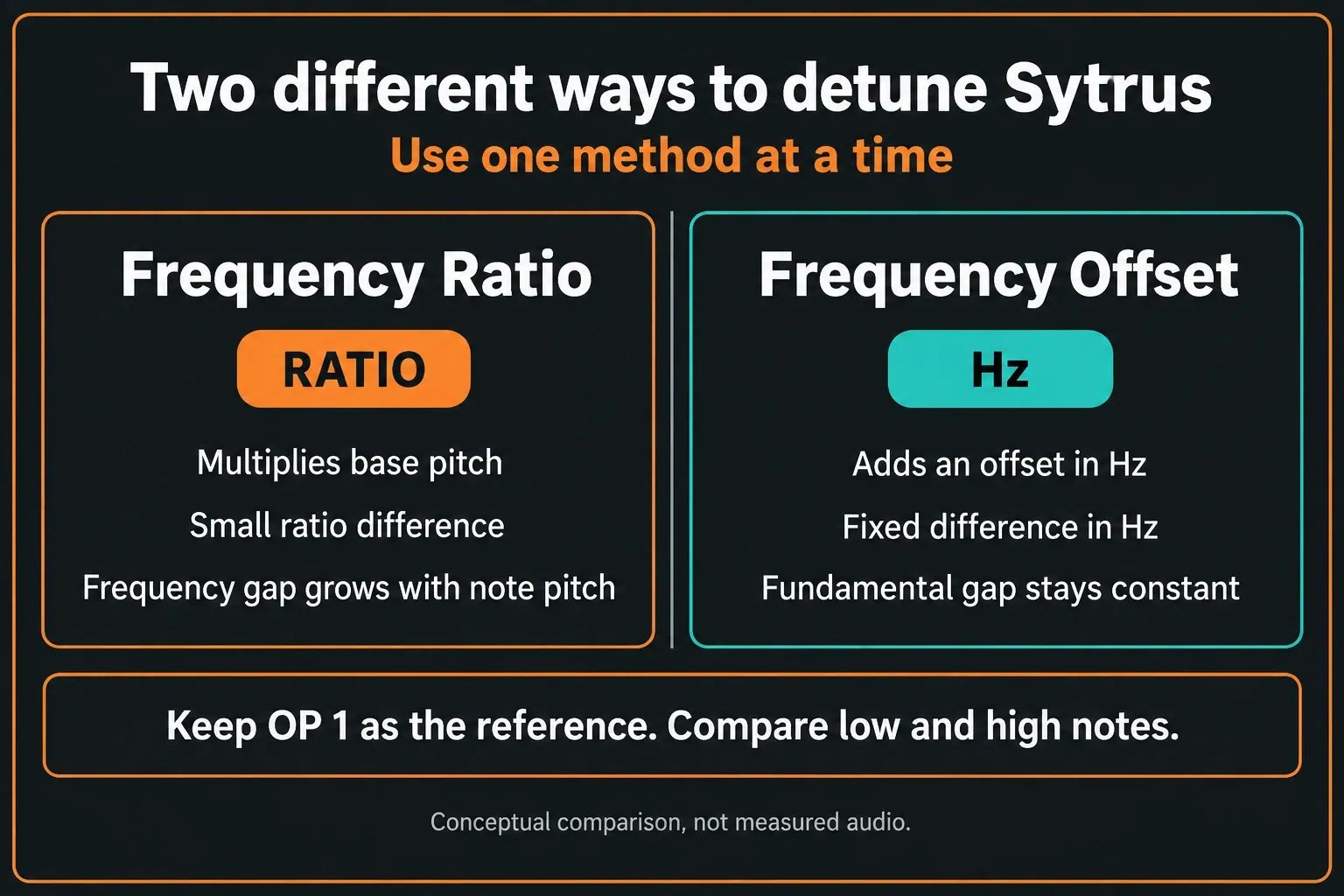 Sytrus Frequency Ratio compared with absolute Hz Frequency Offset