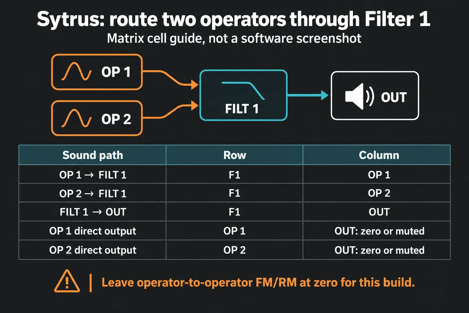 Sytrus matrix cells for OP 1 and OP 2 into Filter 1, then Filter 1 to OUT
