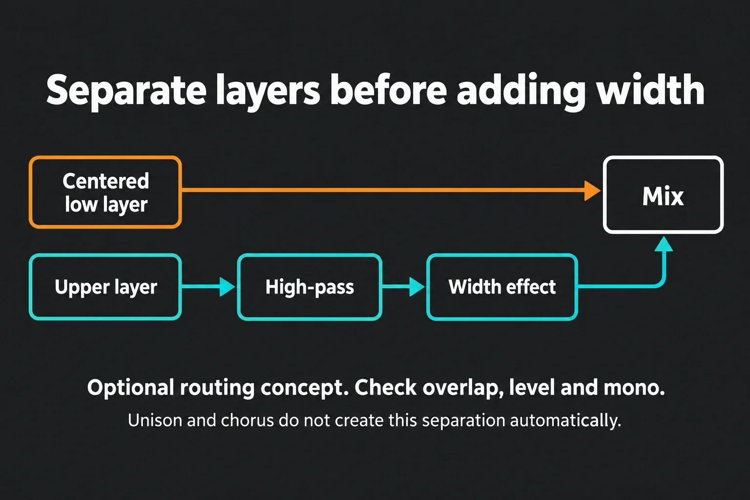 Separate centered low layer and high-passed upper layer routed through a width effect