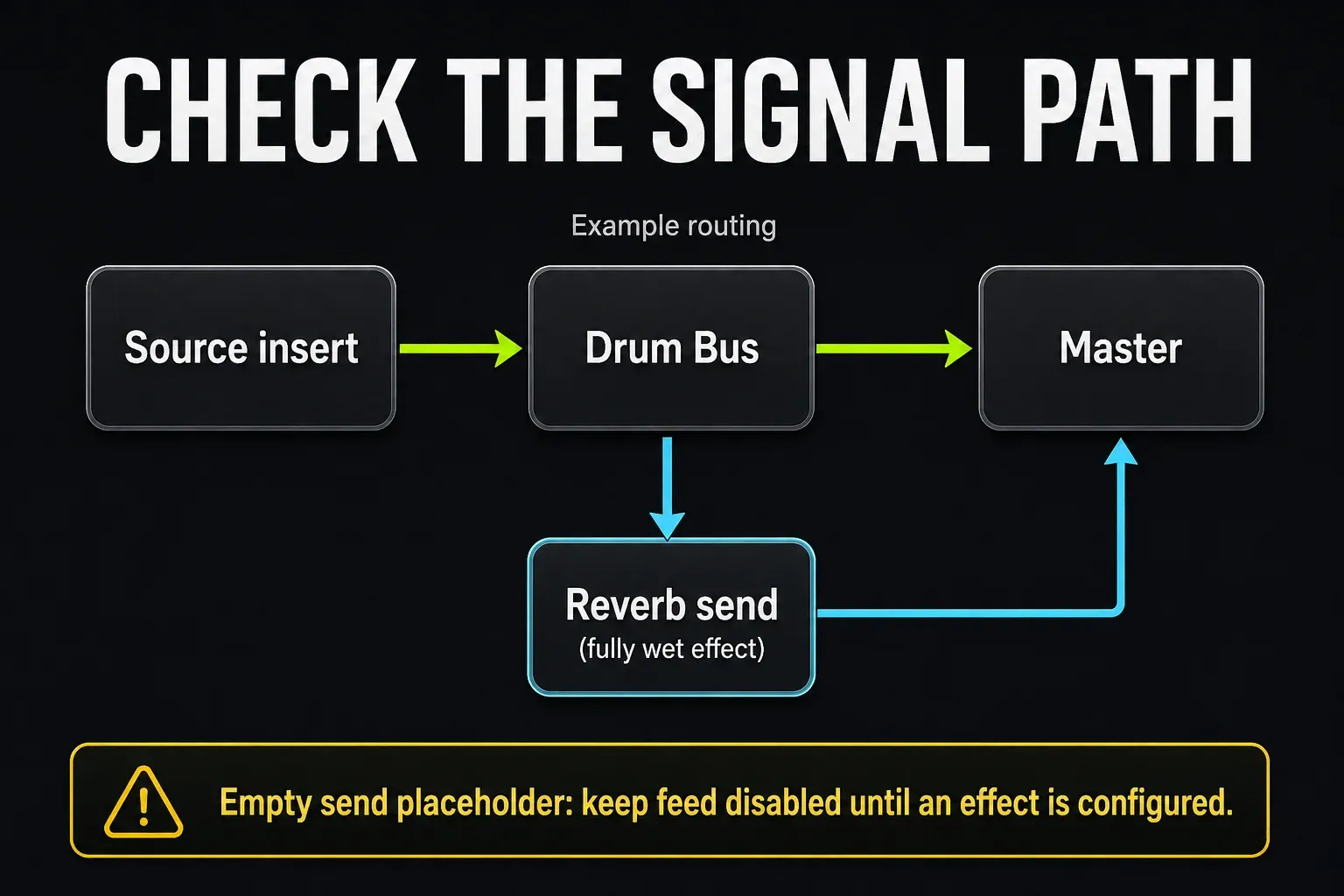 Source Insert routed through Drum Bus to Master, alongside a fully wet reverb return and empty-send warning