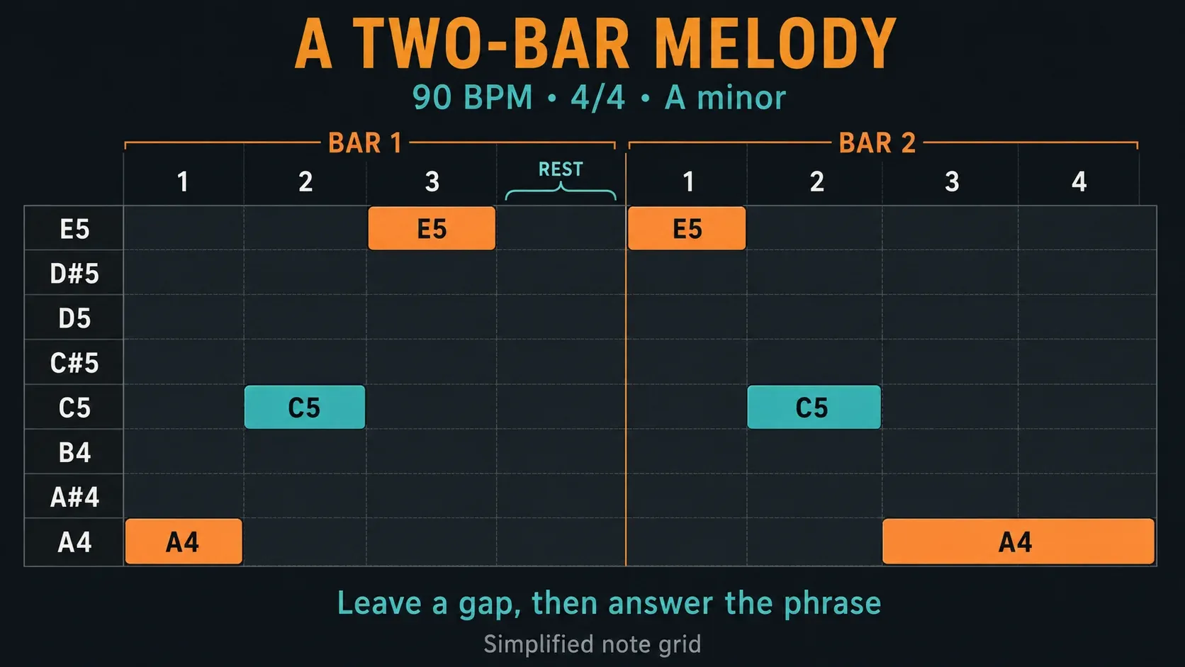 Two-bar A-minor phrase with A4, C5 and E5 notes, a one-beat rest and a two-beat final A4