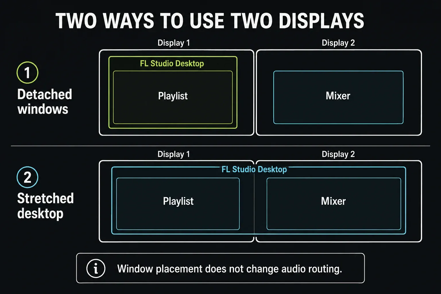 Detached Mixer on a separate display compared with one FL Studio desktop stretched across two monitors