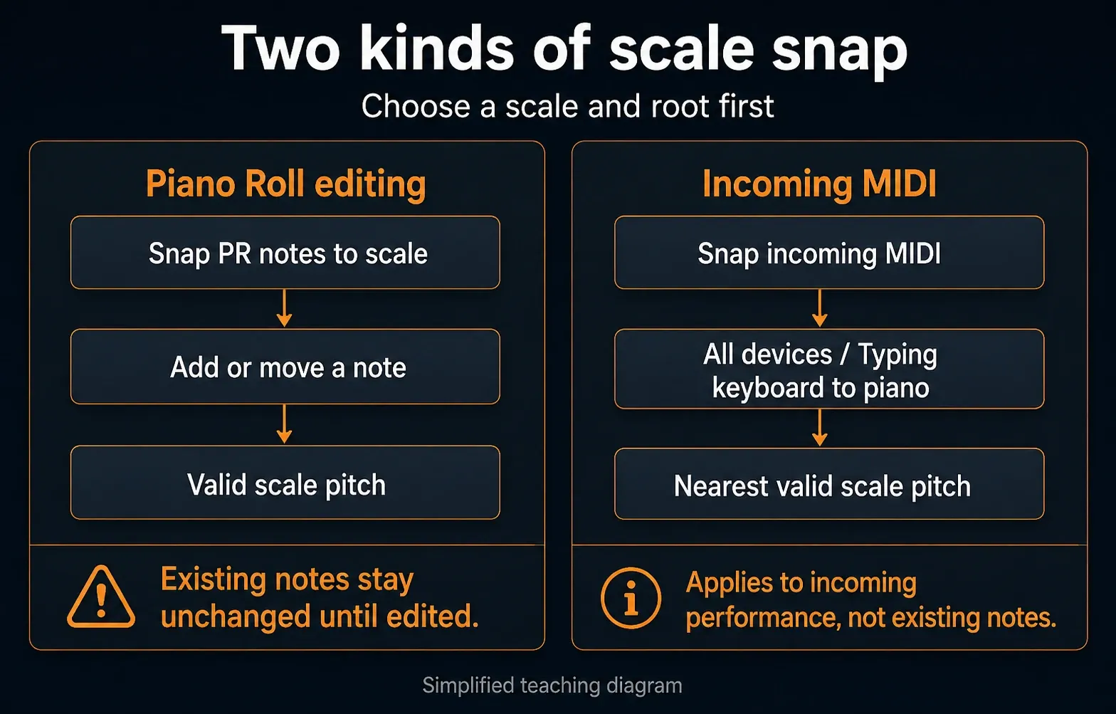 Two separate scale-snap paths for edited Piano Roll notes and incoming MIDI performance