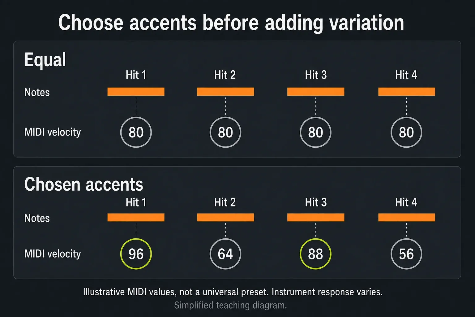 Four MIDI notes with equal velocities compared with stronger first and third hits
