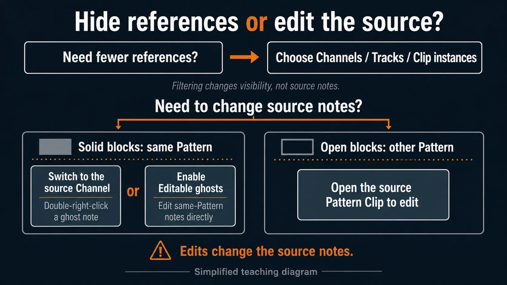 Ghost Notes decision chart separates hiding references from editing same-Pattern or other-Pattern source notes