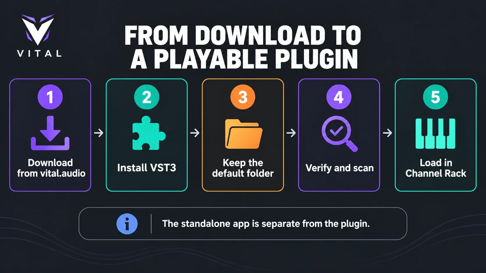 Five steps to install Vital VST3 and load the verified generator in FL Studio