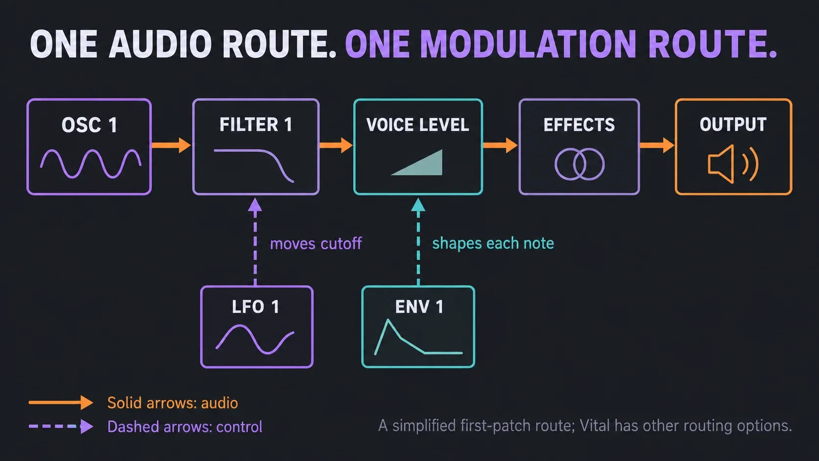 OSC 1 feeds Filter 1 and voice level while ENV 1 controls amplitude and LFO 1 moves cutoff