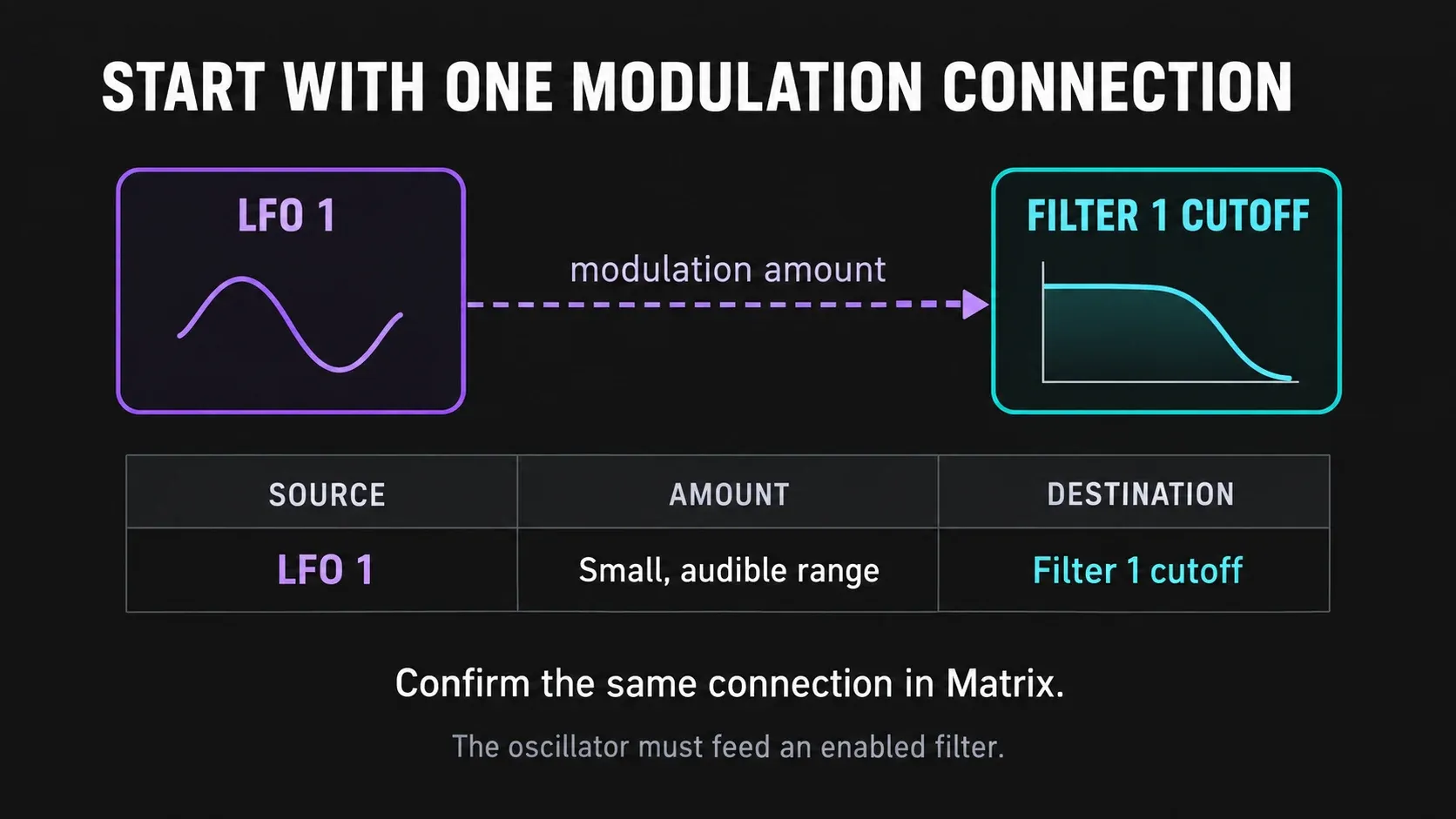 LFO 1 modulation connects to Filter 1 cutoff with a small audible amount