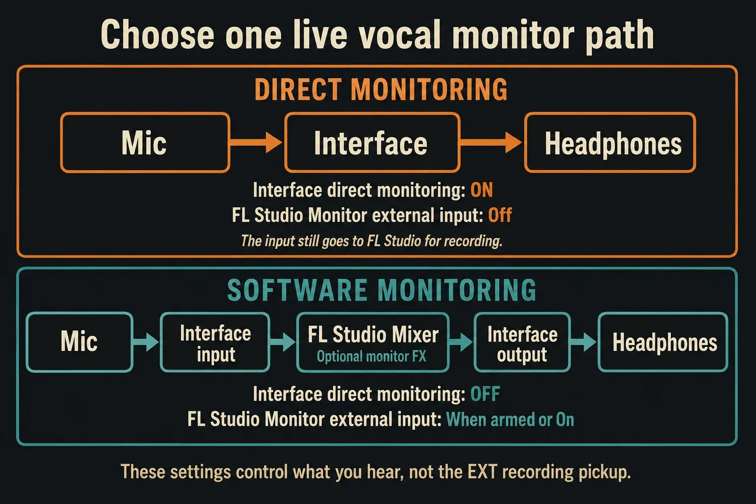 Direct interface monitoring compared with the FL Studio software-monitoring round trip