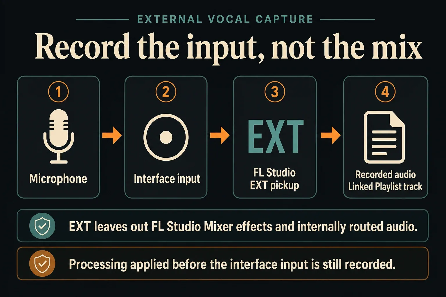 Microphone and interface input feeding FL Studio EXT capture and a linked Playlist Audio Track