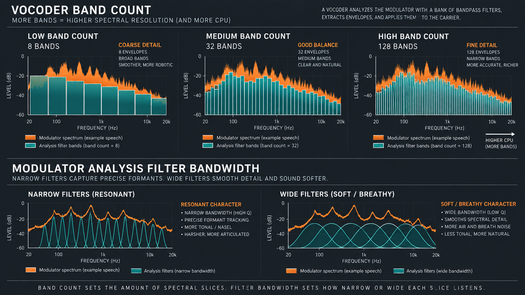 Comparison of low, medium and high Vocodex band counts with narrow and wide modulator analysis filters and their effect on articulation character